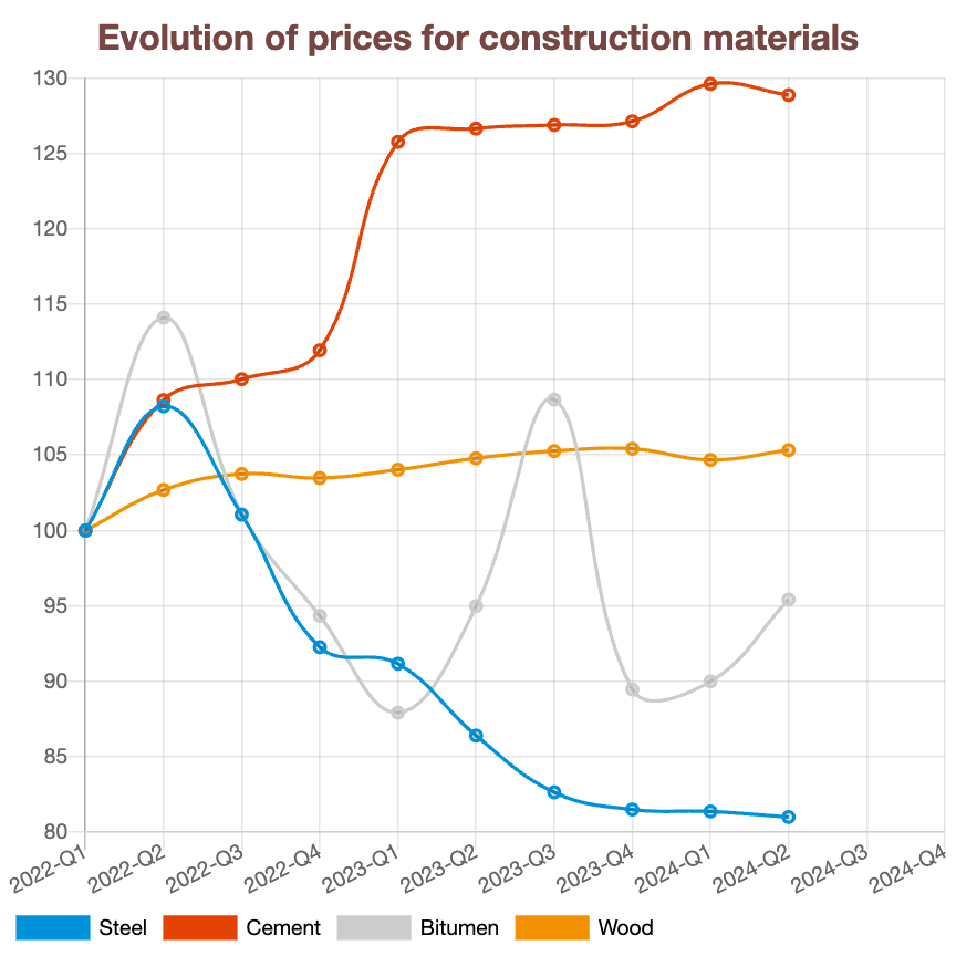 Evolución de los precios