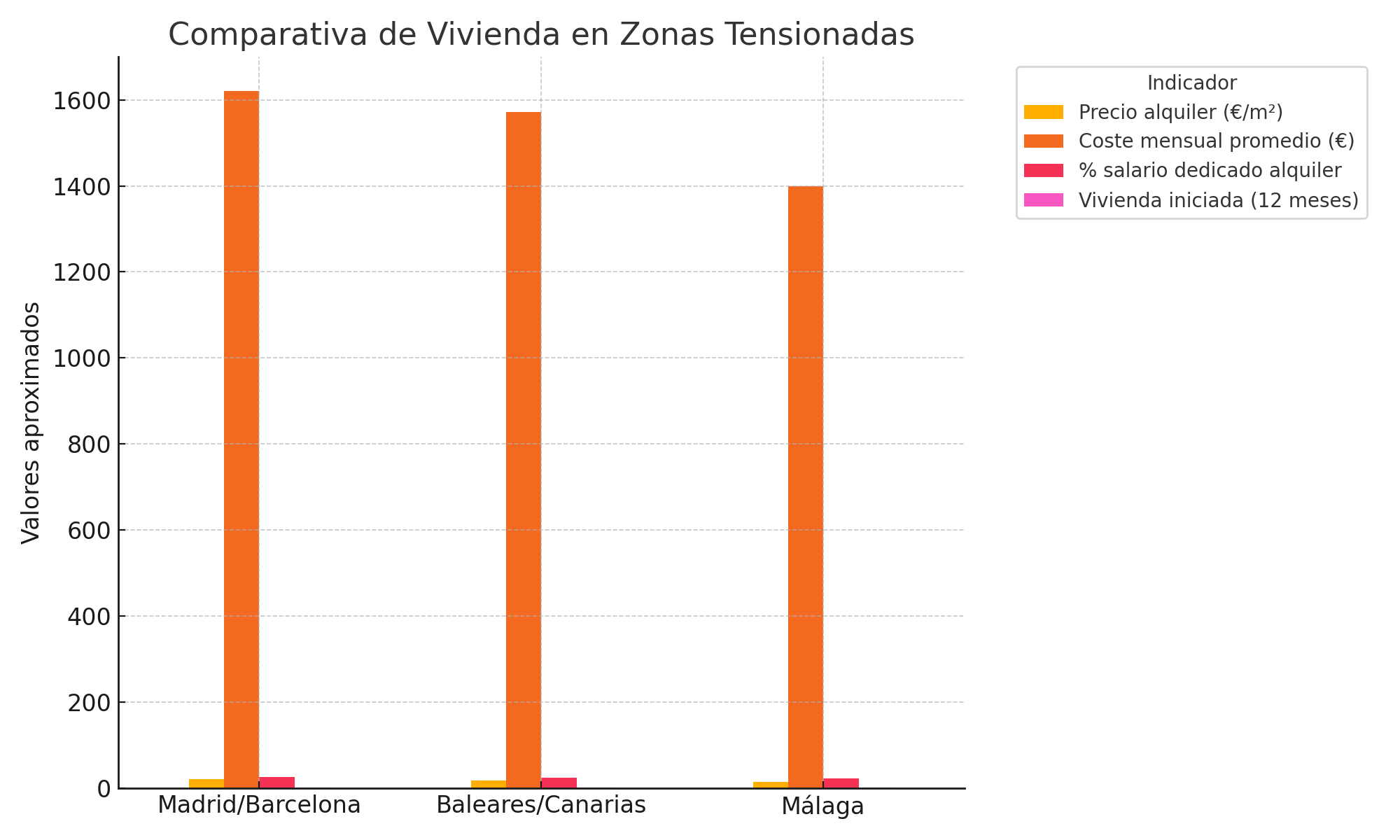 Madrid, Barcelona, Baleares y Canarias, al límite: radiografía de los mercados de vivienda más tensionados en España