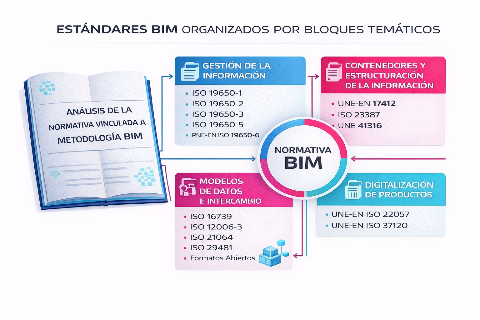 BIM Euskadi publica una guía clave para entender el ecosistema normativo BIM