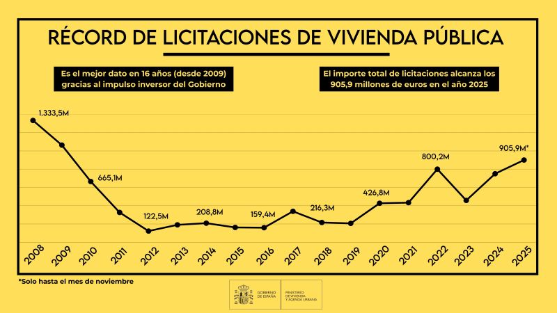 La vivienda pública rompe quince años de mínimos