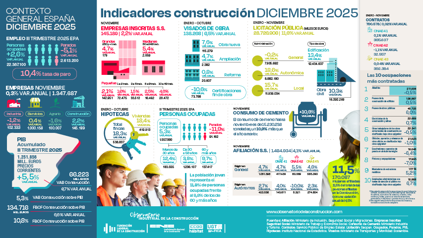 La construcción cierra 2025 en positivo