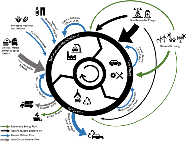 Current-circular-economy-framework-for-www.researchgate.net