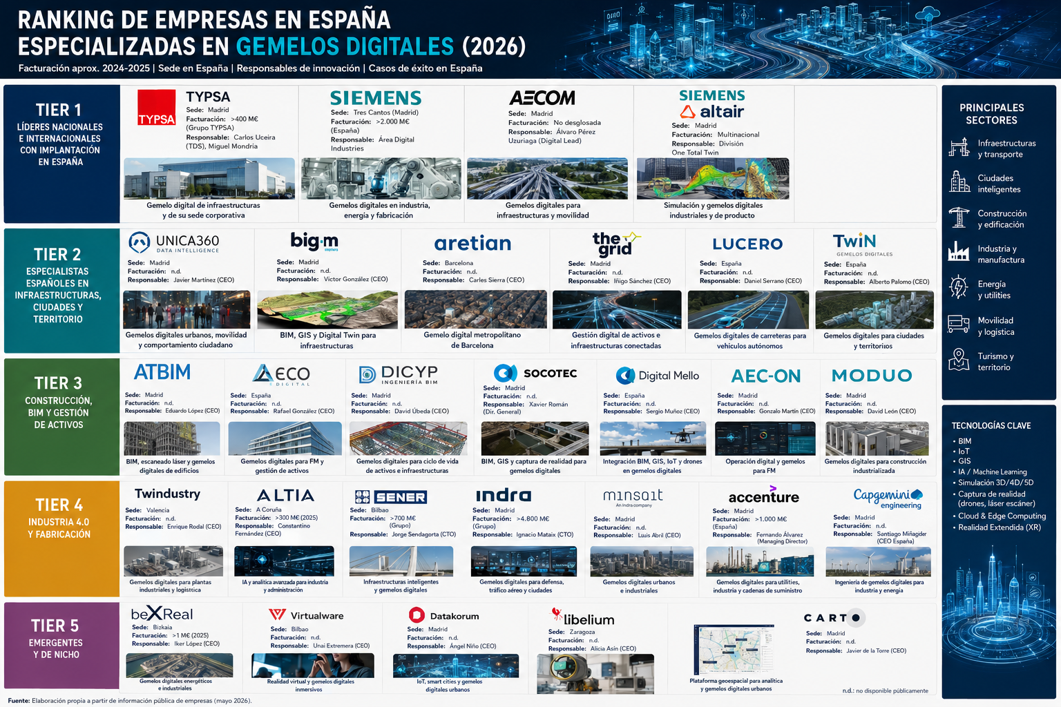 El mapa definitivo del gemelo digital en España