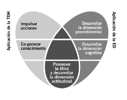 Esquema 3 Relación entre la tecnología para el desarrollo humano y la educación para el desarrollo humano.JPG