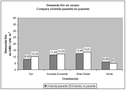 Demanda frío en verano compara vivienda pasante y no pasante.JPG