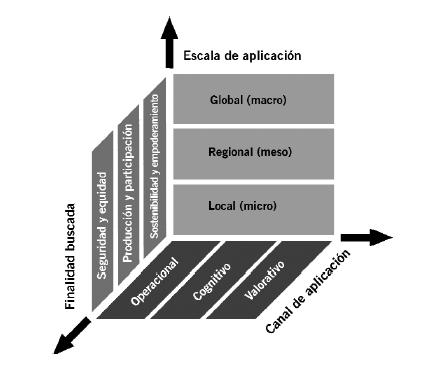 Esquema 1 Tres dimensiones de la tecnología para el desarrollo humano.JPG