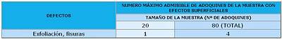 Tabla 3-2