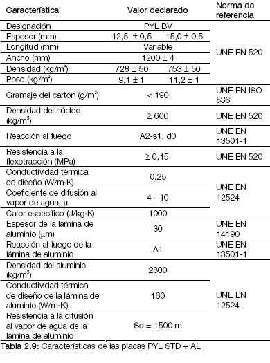 Tabla 2.9 Características de las placas PYL STD + AL.JPG