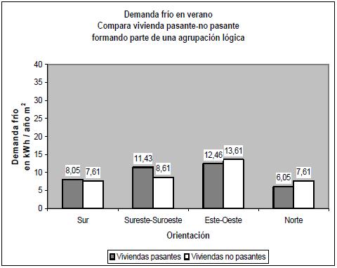 Demanda frío en verano compara vivienda pasante con no pasante.JPG