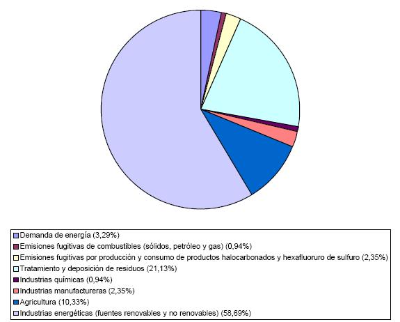 Distribución de actividades de proyectos registrados por ámbito de actuación MDL.JPG