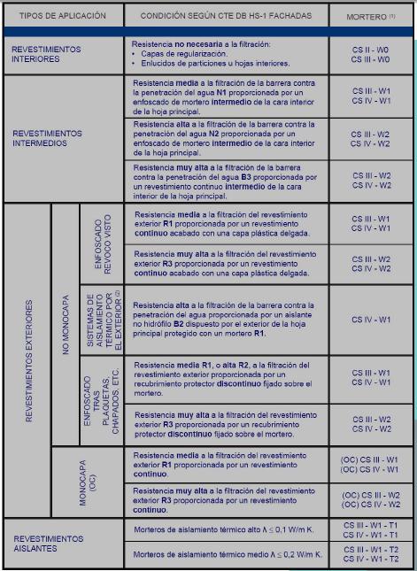 Cuadro de morteros de revestimiento.JPG
