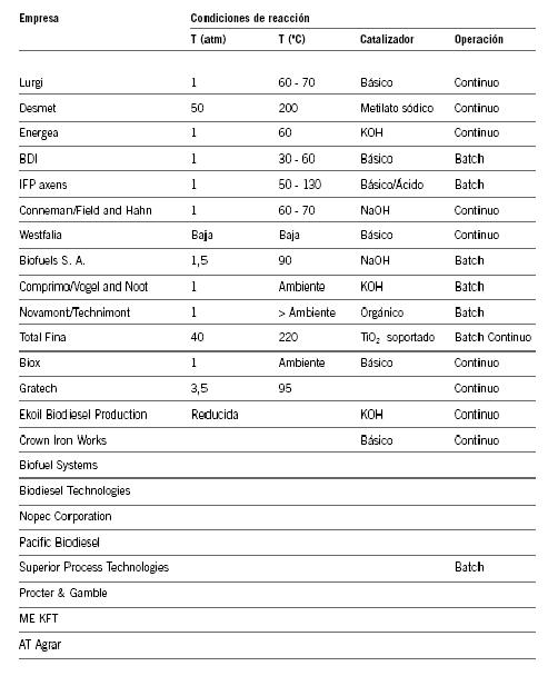 Diferentes tecnologías de transesterificación.JPG