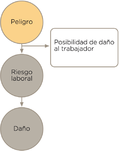 Relación peligro-riesgo. Fuente: fondo documental FLC