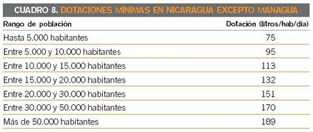 Cuadro 8. Dotaciones mínimas en NIcaragua excepto Managua.JPG