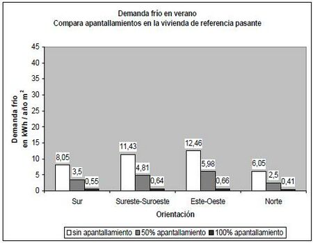Apantallamiento Demanda frío en verano en vivienda pasante.JPG
