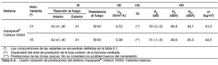 Tabla 6.4 Cuadro resumen de prestaciones del sistema Aquapanel Outdoor W384 Variantes básicas.JPG