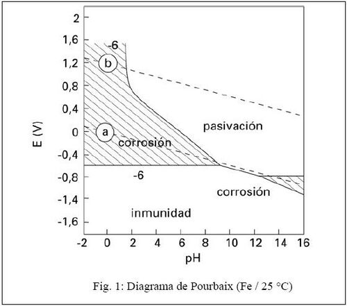 Diagrama de Pourbaix.JPG