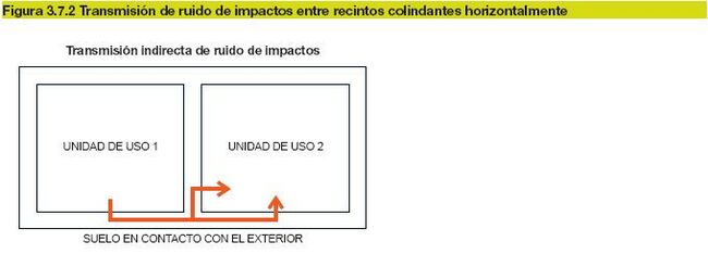 Figura 3.7.2 Transmisión de ruido de impactos entre recintos colindantes horizontalmente.JPG