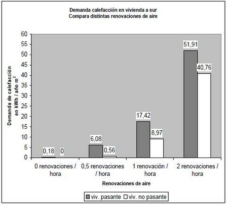Demanda calefaccion en vivienda al sur compara renovaciones de aire diversas.JPG