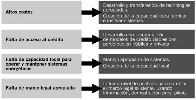 Fig 2 Estrategia del Programa de Energía de ITDG LA.JPG