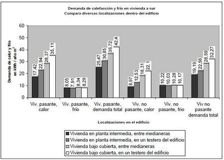 Demanda de calefacc y frío en vivienda al sur compara diversas localizaciones dentro del edificio.JPG