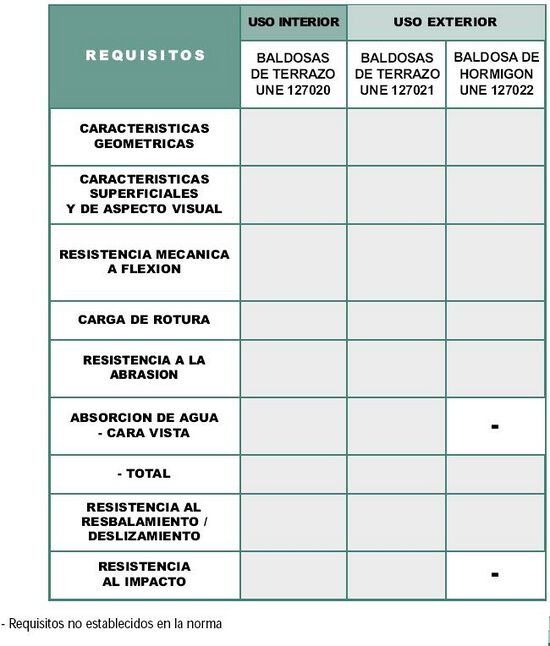 Requisitos de los distintos Tipos de Baldosas Tecnopav.JPG