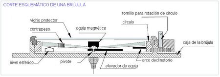 Corte esquemático de una brújula.jpg