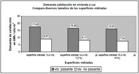 Demanda calefacción en vivienda al sur compara tamaños superficies vidriadas.JPG