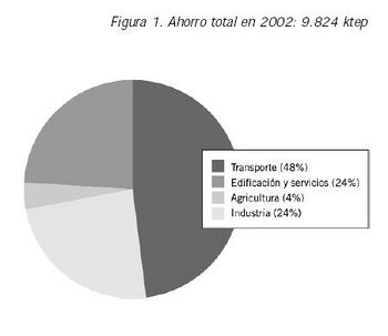 Fig 1 Ahorro energético total en 2002.JPG