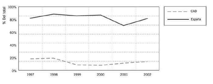 Figura 9 AOD Bilateral del CAD y España, Ayuda Ligada (%).JPG