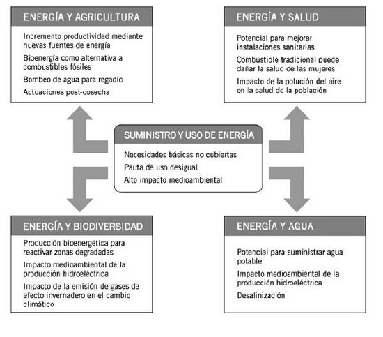 Relación de la energía con otras áreas clave para el desarrollo humano.JPG