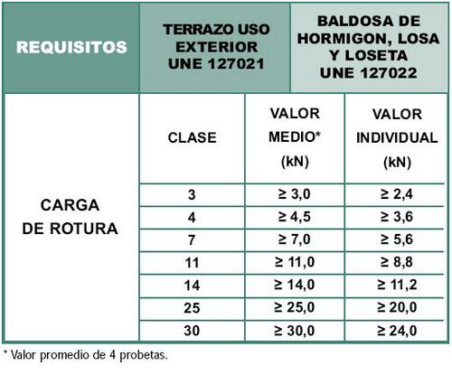 Tabla Carga de rotura Pavimento Uso exterior.JPG