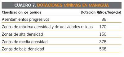 Cuadro 7. Dotaciones mínimas en Managua.JPG