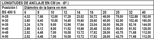 Longitud de anclaje Tabla II.JPG