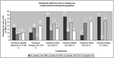 Demanda de calefacc y frío en vivienda al sur compara diversas localizaciones geográficas.JPG