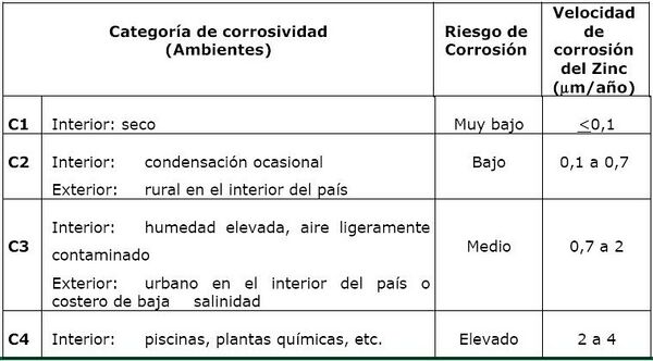 Tabla 4 Categ de ambiente UNE EN ISO 14713 APTA.JPG