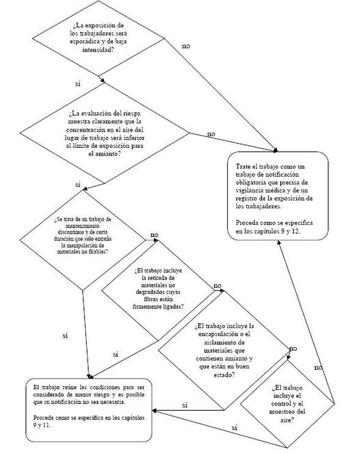 Diagrama de flujo para decidir si el trabajo es de notificación.JPG