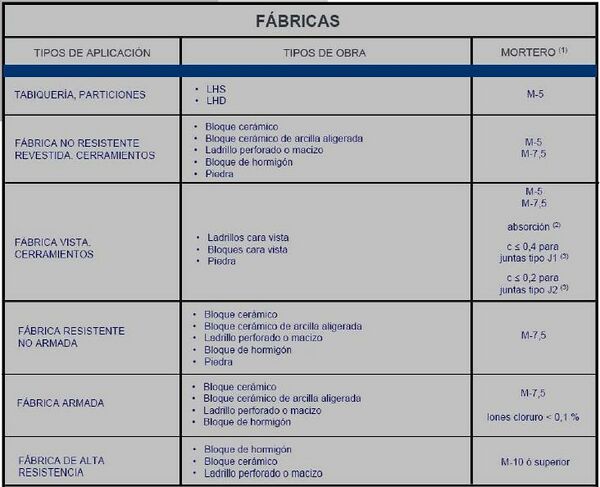 Morteros de albañilería para Fábricas.JPG