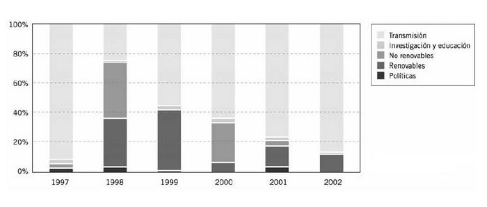 Figura 10 AOD Bilateral España Distribución Sectorial.JPG