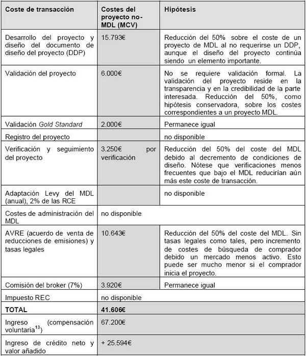 Costes de Proyectos MDL.JPG