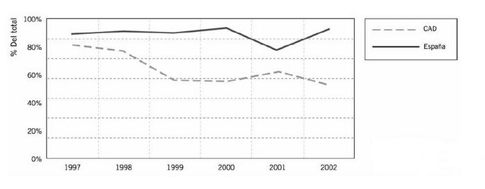 Figura 8 AOD bilateral del CAD y España comparada con la total (%).JPG
