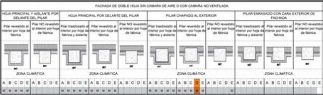 Pilares fachada doble hoja sin cámara o con cámara no ventilada.JPG