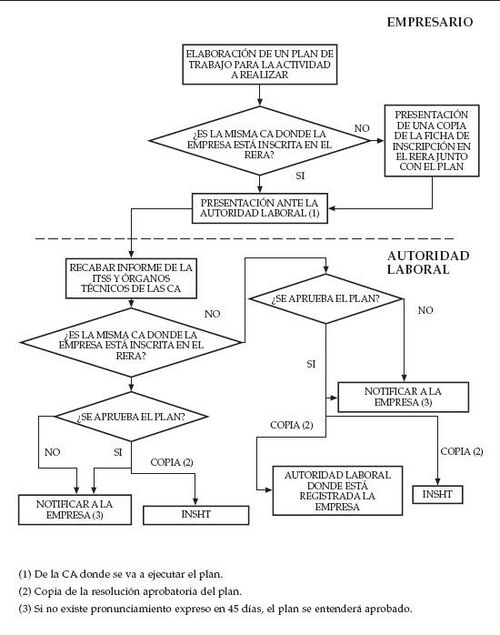 Esquema tramitación planes trabajo retiro amianto 1.JPG