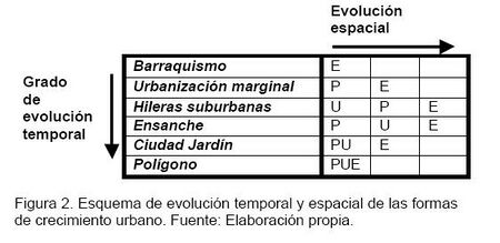 Esquema de evolución temporal y espacial de las formas de crecimiento urbano.JPG