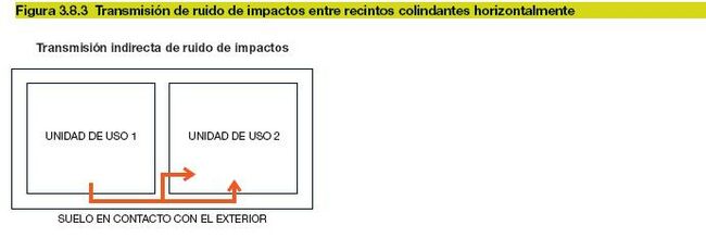 Fig 3.8.3 Transmisión de ruido de impactos entre recintos colindantes horizontalmente.JPG