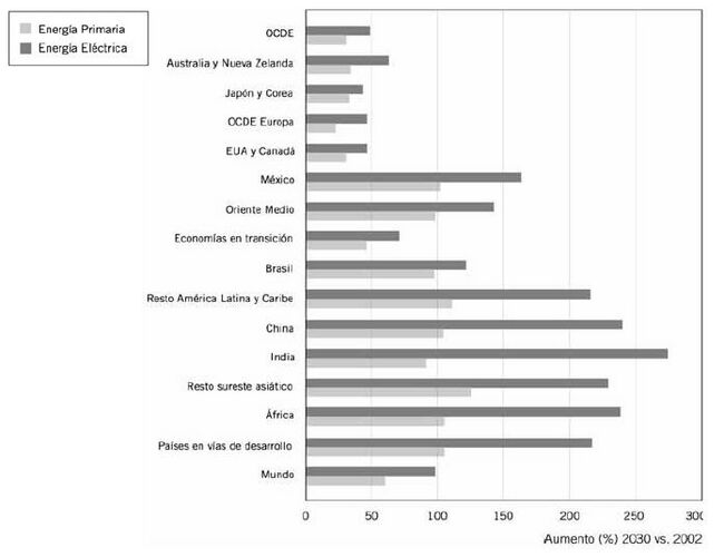 Figura 8 Comparación del aumento en el consumo de energía primaria y electricidad.JPG