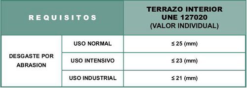 Valores de Desgaste de abrasión para uso interior Tecnopav.jpg