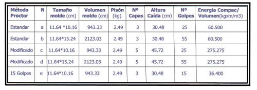 Tabla Pruebas Proctor