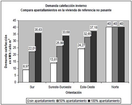 Apantallamiento. Demanda calefaccion en vivienda no pasante.jpg