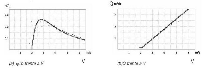 Rendimiento de la aerobomba gráfico B.JPG